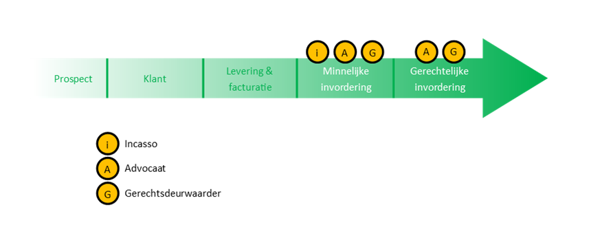Spelers in credit management