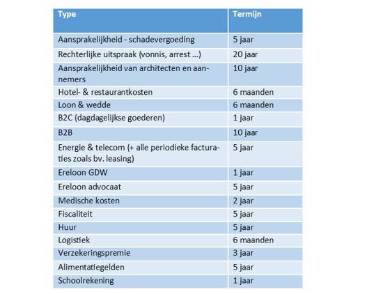 tabel verjaringstermijnen