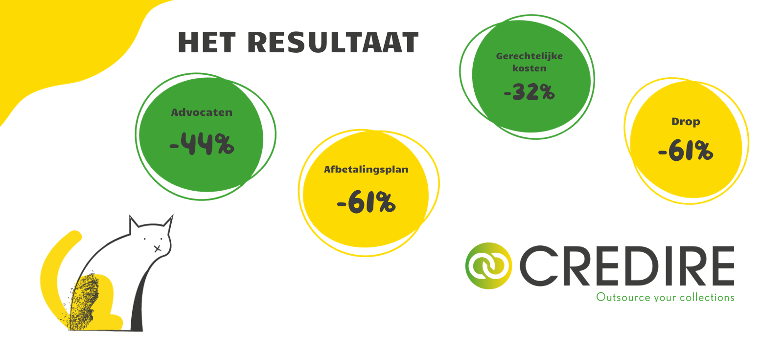 Het resultaat van outsourcing aan credire
